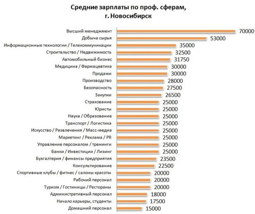 Карта вакансии новосибирск