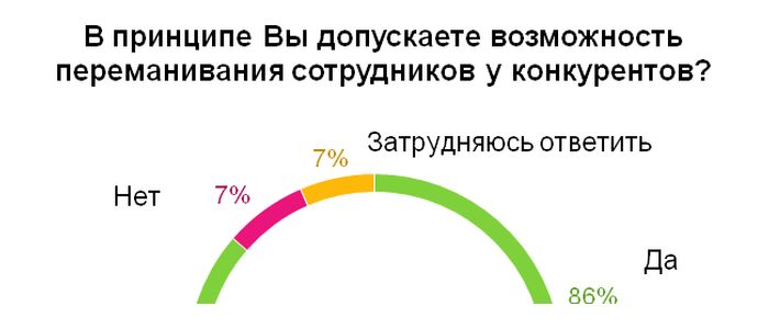 Допустить возможность. Переманивание персонала конкурентами. Сотрудника переманивает конкурент. Работника переманивают конкуренты. Как переманить сотрудника у конкурента.