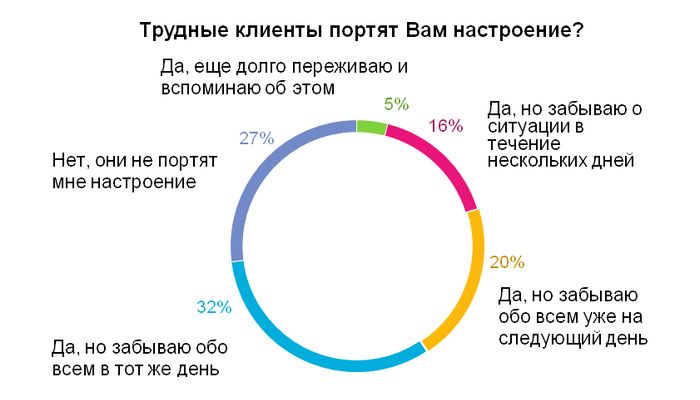 Примерно треть. Трудный клиент. Понятие трудный клиент в банке. Трудный клиент в продажах. Работа с трудными клиентами в продажах.