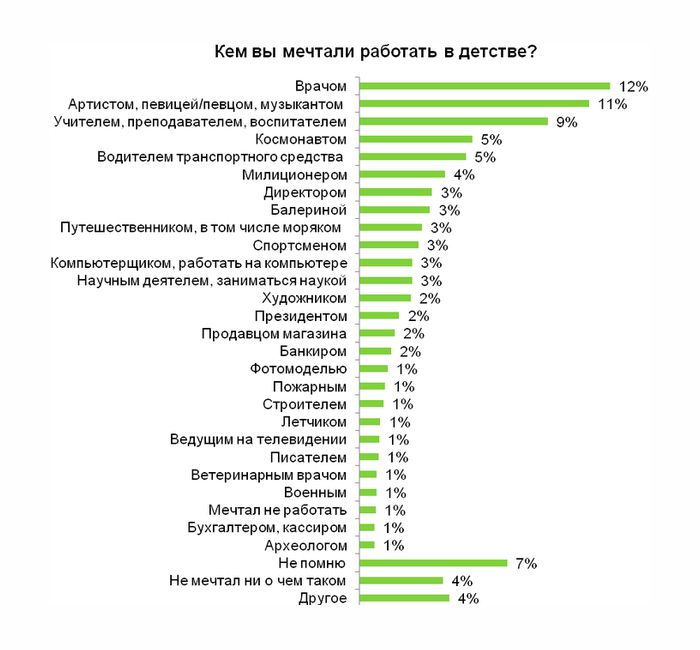 Кто стал кем мечтал стать. Кем вы мечтали работать. Кем вы мечтали работать я мечтала работать. Кем вы мечтали стать в детстве статистика. Кем я мечтал стать в детстве врачу.