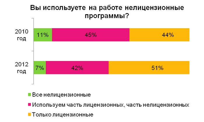 Чем угрожает использование нелицензионного программного обеспечения. Нелицензионные программы. Лицензионное и нелицензионное программное обеспечение. Использование нелицензионного по статистика. Недостатки нелицензионного по.