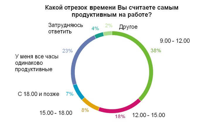 Самое продуктивное