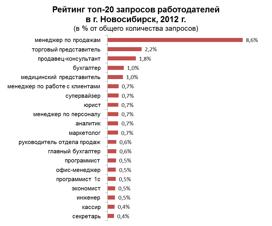 Работодатели новосибирска вакансии