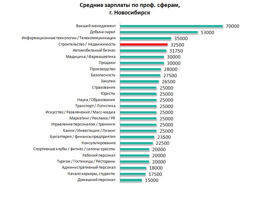Зарплаты в горном. Заработная плата. Средние зарплаты инженеров в России. Средняя зарплата. Инженер зарплата.