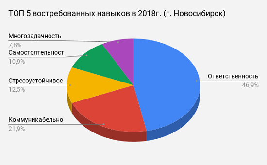 ТОП 5 востребованных навыков при приёме на работу в 2018г. (Новосибирск)