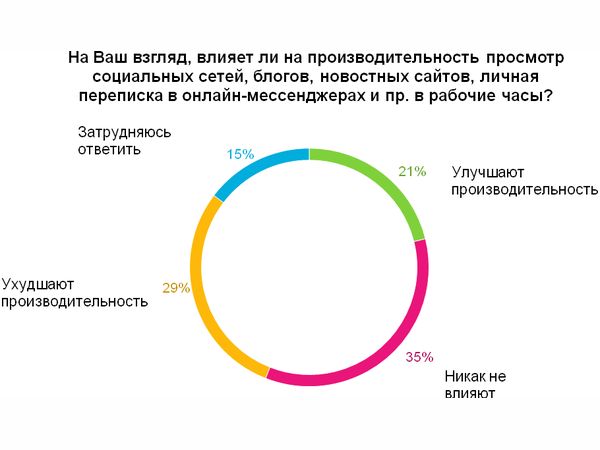 Влияние взгляда. Сколько рабочего времени стоит тратить на обучение. На что менеджер тратит в среднем 80% своего рабочего времени. Сколько работник тратит на самовоспроизведение.