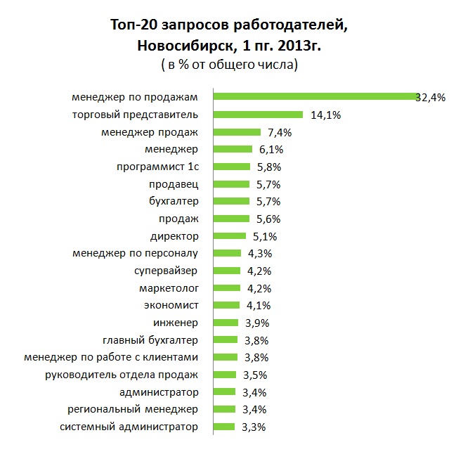 Прямые работодатели новосибирск