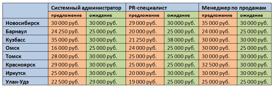 Сколько зарабатывают айтишники. Сколько зарабатывает системный администратор. Средняя зарплата системного администратора. Зарплата администратора. Системный администратор зарплата.