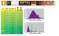 Лампа люминесцентная Exo Terra Reptile UVB150 Т8 18Вт 60см