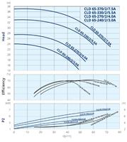 Циркуляционный насос IMP ECLD 65-330/2/5.5A/L-D-2xTT